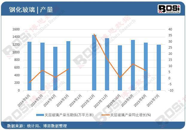 层玻璃产量月度统计累计产量71883万平方米凯发K8旗舰厅AG客服2024年上半年中国夹(图1)